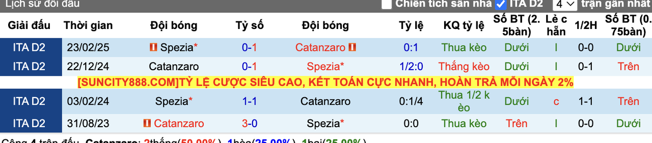 Thành tích đối đầu Catanzaro vs Spezia