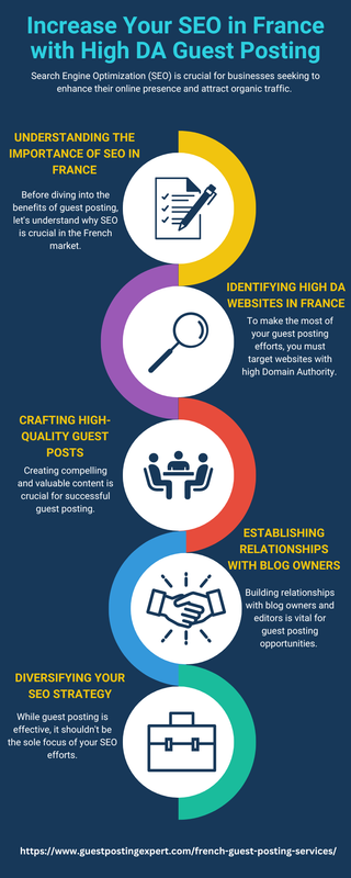 Increase Your SEO in France with High DA Guest Posting