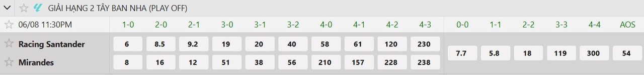 Tỷ lệ tỷ số chính xác Racing de Santander vs CD Mirandes