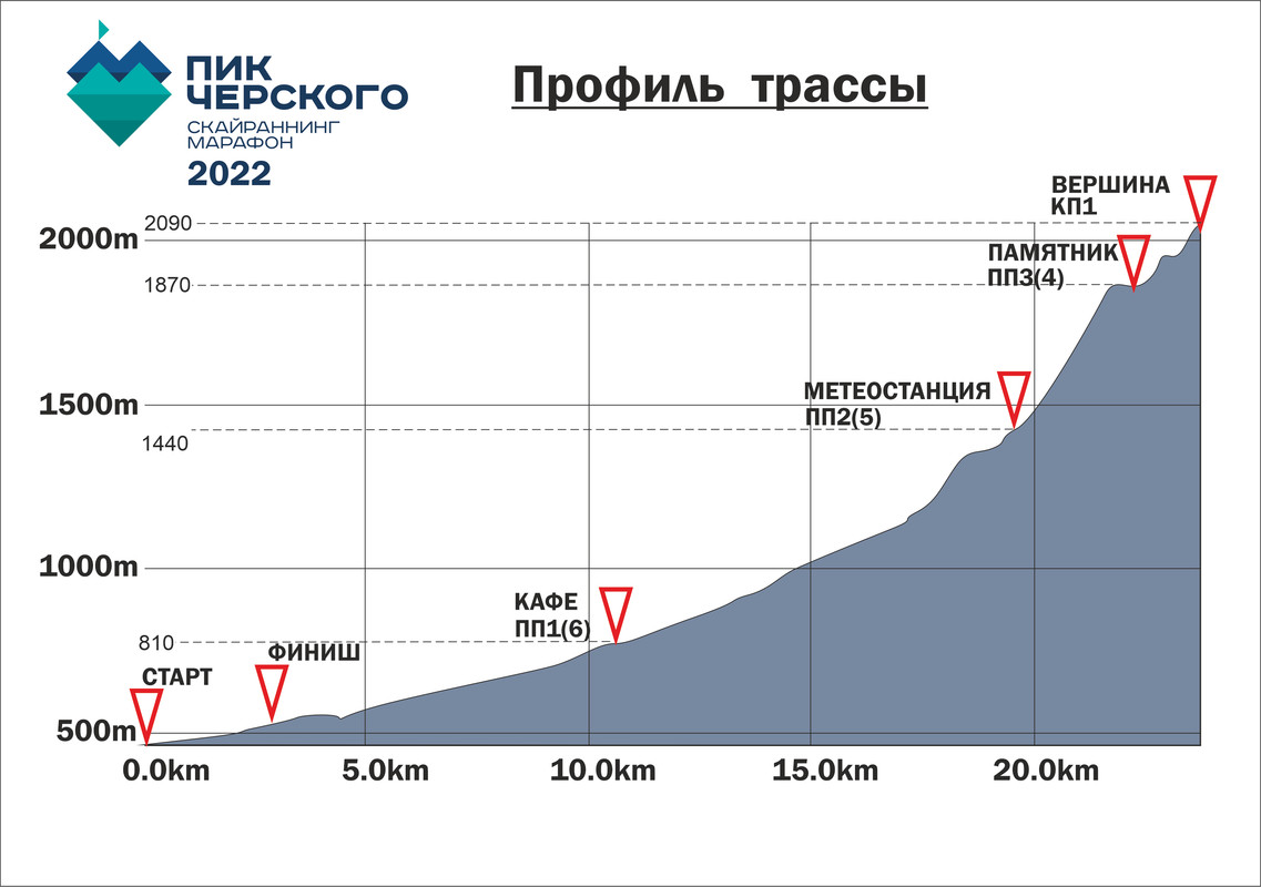 Профиль трассы Черский 2022
