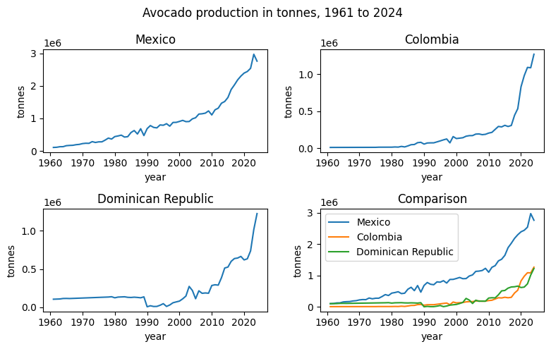 avocado_production.png