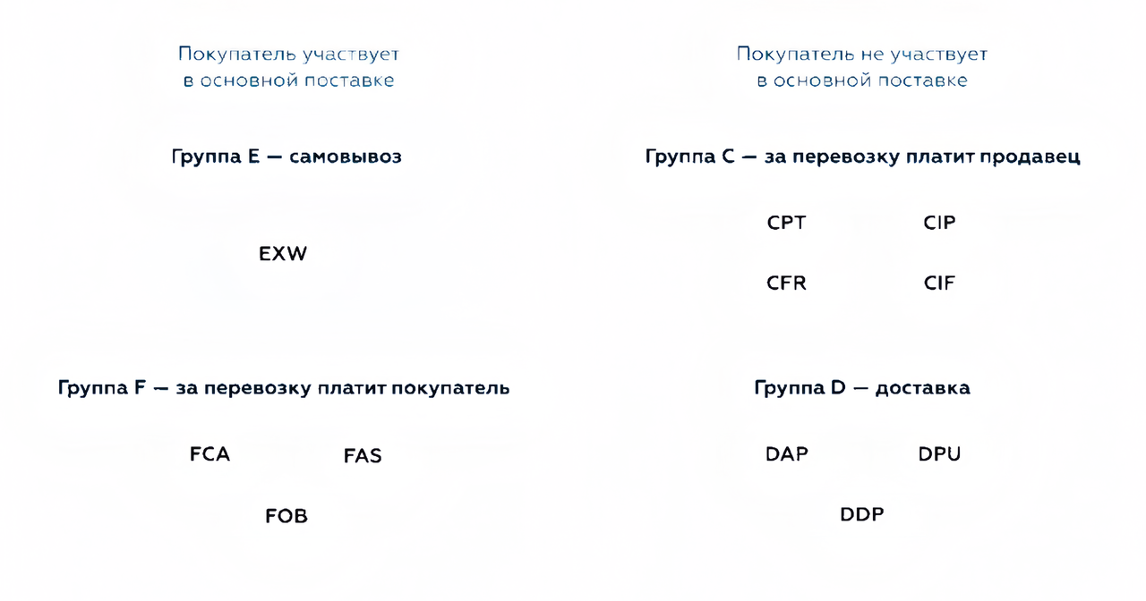 Логистическая схема поставки промышленного оборудования