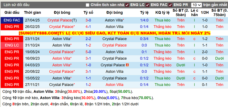 Thành tích đối đầu Aston Villa vs Crystal Palace