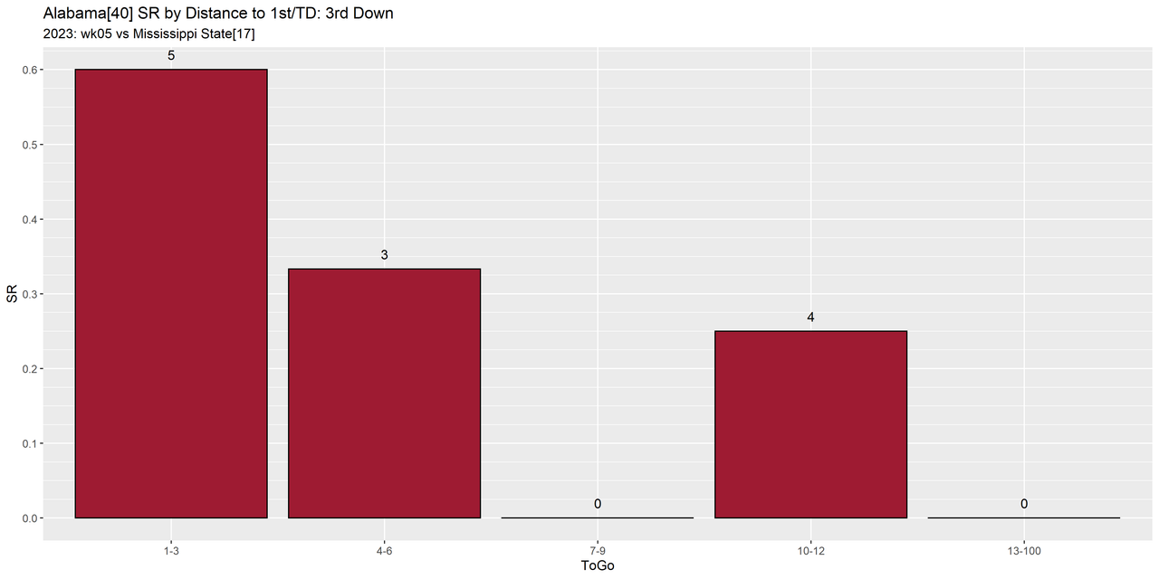 Alabama-2023-regular-wk05-Mississippi-State-e08-distance-success-down3