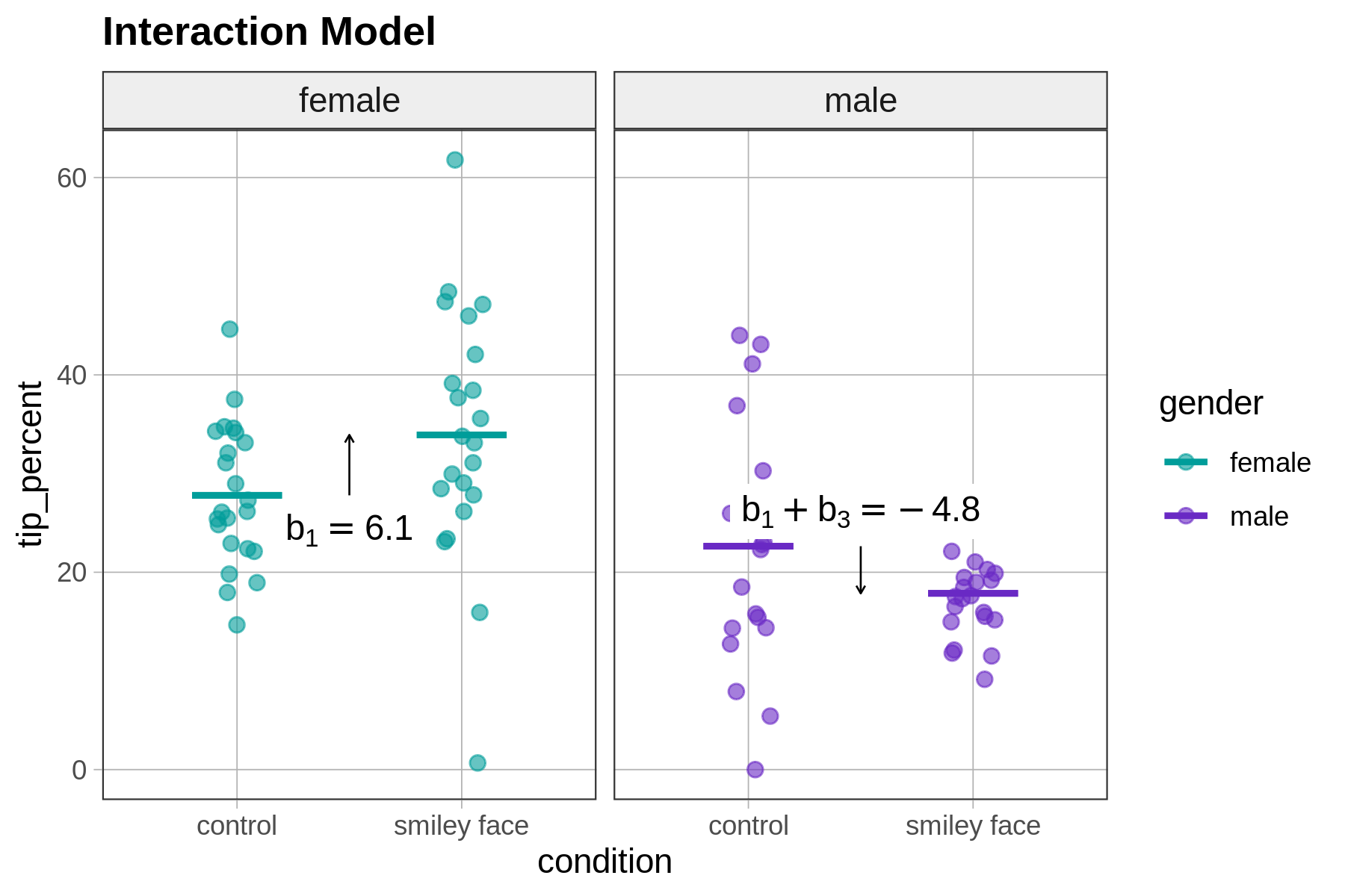 Side-by-side jitter plots with female on the left and male on the right, showing tip_percent predicted by condition (control vs smiley face). The interaction model predictions appear as short horizontal lines. The left plot has a label between the prediction lines that says b-sub-one equals 6.1. The right plot has a label between the prediction lines that says b-sub-one plus b-sub-three equals negative 4.8.