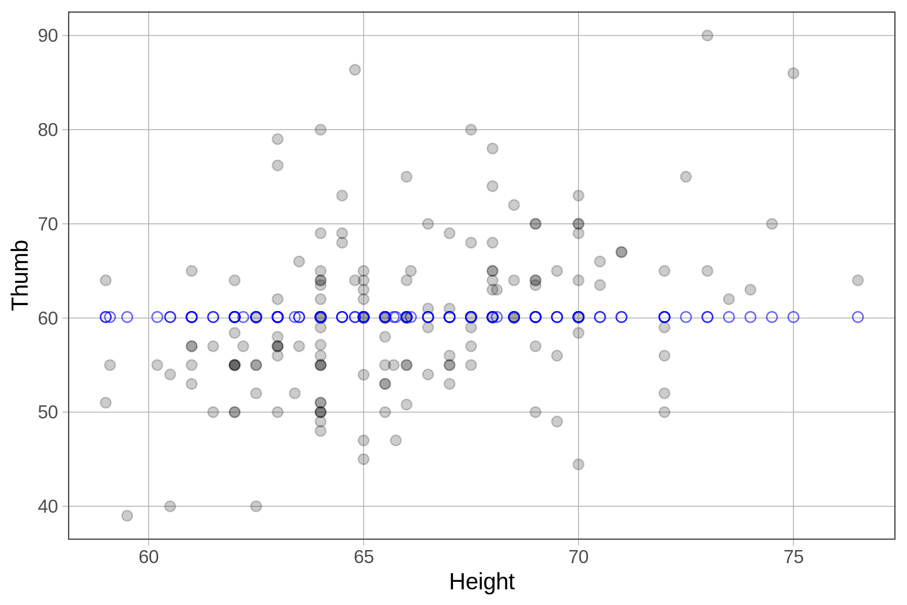 Scatterplot of Thumb predicted by Height in Fingers with the empty model overlaid as point predictions for each data point. The predictions are aligned in a horizontal line.