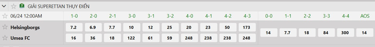 Tỷ lệ tỷ số chính xác Helsingborgs IF vs Umea FC