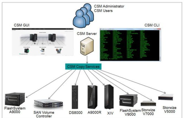 IBM Copy Services Manager 6.3.9.0