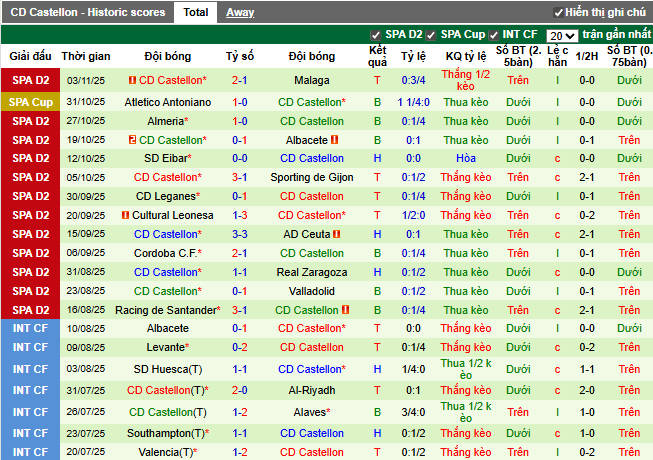Phong độ gần đây Castellon