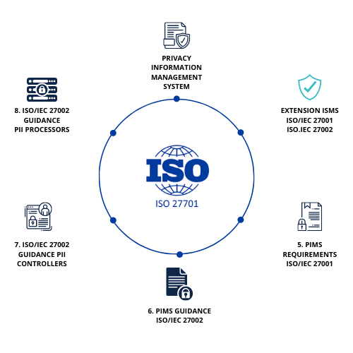 ISO 27701