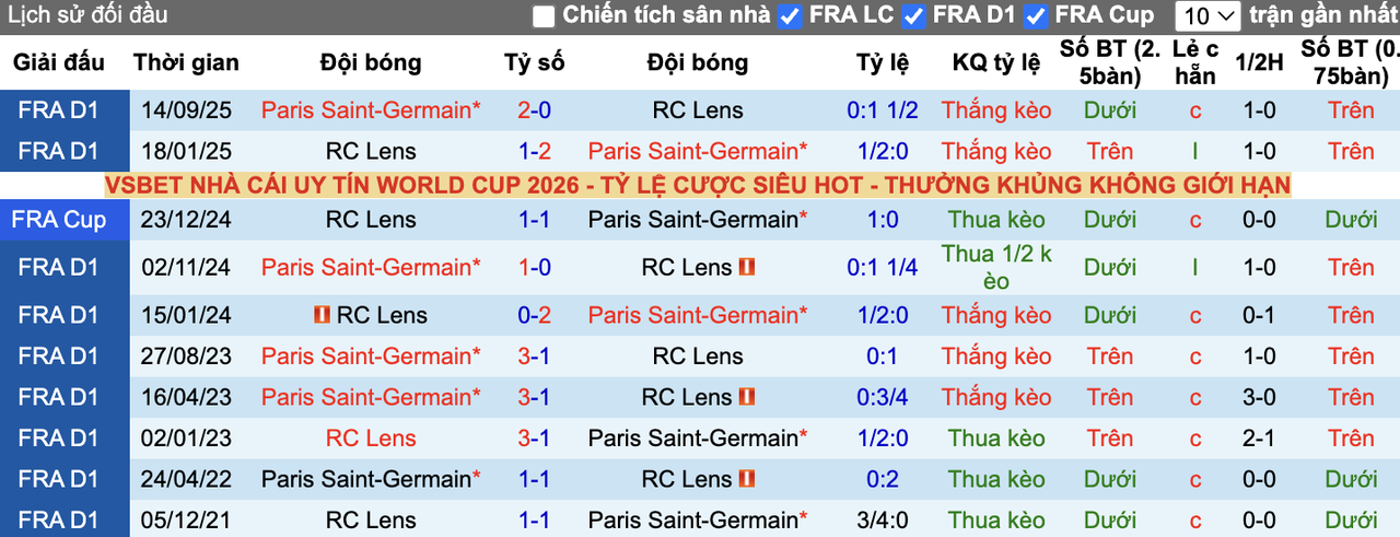 Thành tích đối đầu Lens vs PSG