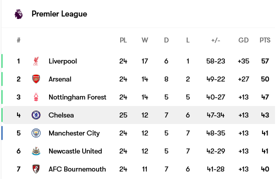 Screenshot-2025-02-15-at-12-45-52-Chelsea-table-form-and-next-opponent