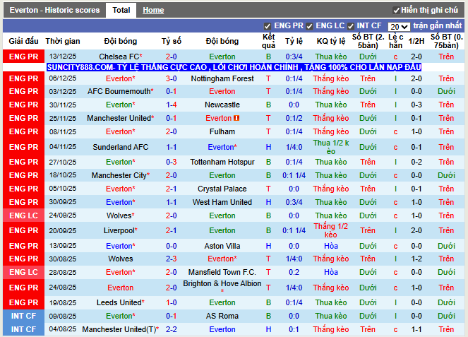 Phong độ gần đây Everton\
