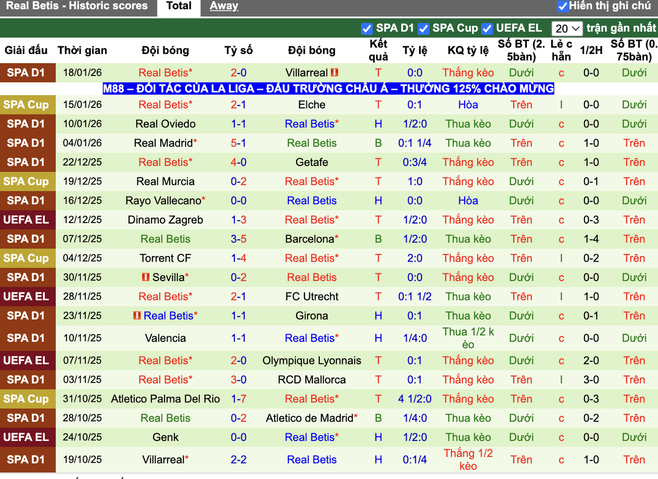 Phong độ Real Betis