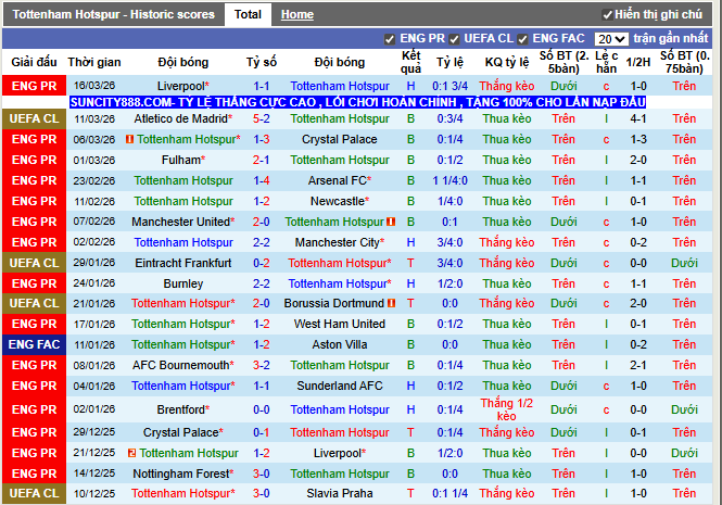 Phong độ gần đây Tottenham