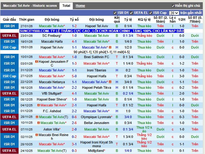 Phong độ gần đây Maccabi Tel Aviv