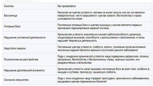 Хроническая усталость лечение симптомы (хронический, усталость, лечение, симптом, постоянной усталости, синдрома постоянной) хронический
