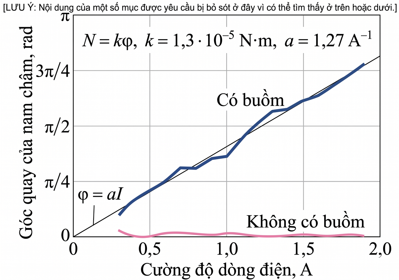 Mômen quay, góc quay của nam châm và cường độ dòng điện