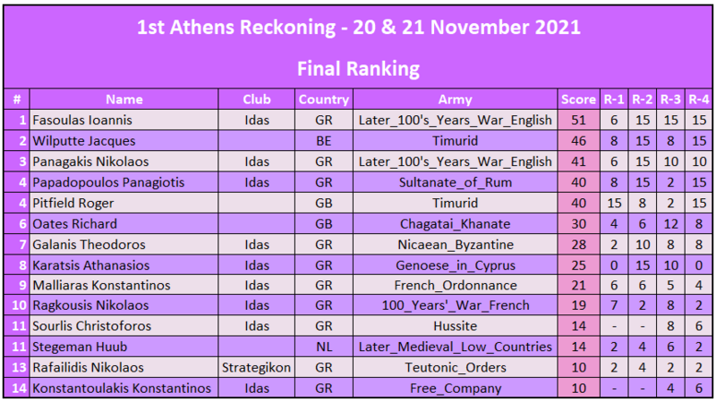 Final-results