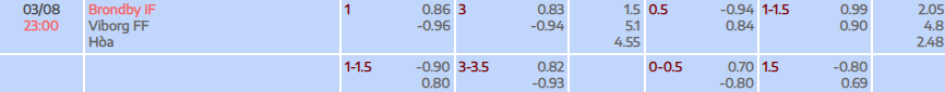Tỷ lệ kèo Superliga Brondby IF vs Viborg
