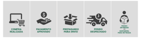 Processo de compra