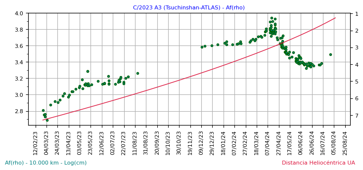 Cometa C/2023 A3 af-rho desde Cometas-Obs