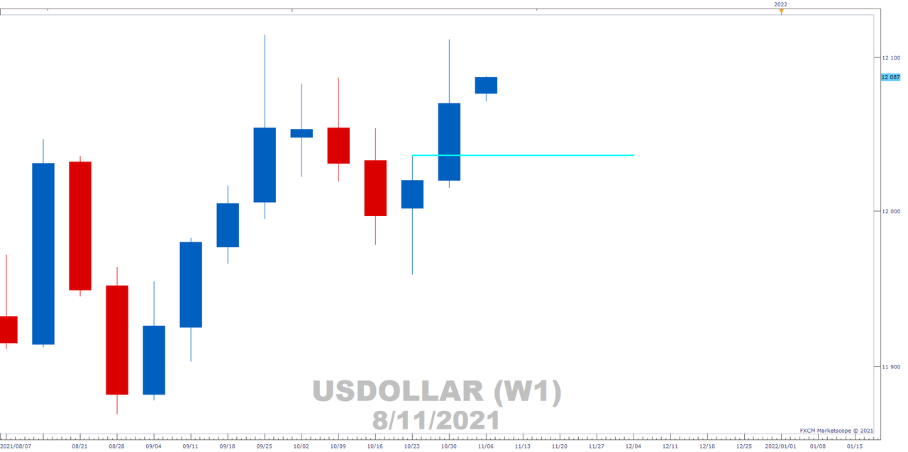 USDOLLAR Weekly Reference Low