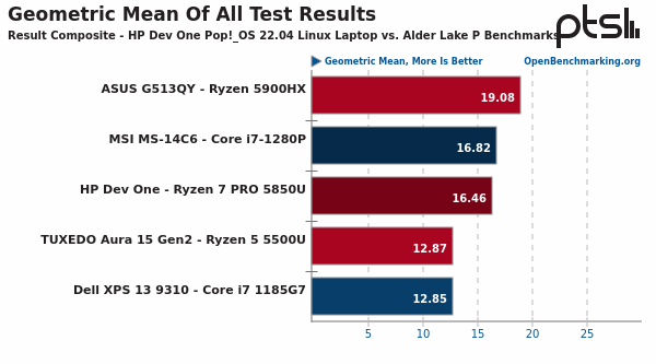 Screenshot-2022-07-02-at-01-51-01-HP-Dev-One-With-Ryzen-7-PRO-5850-U-Competes-Well-Against-Intel-s-Co.png