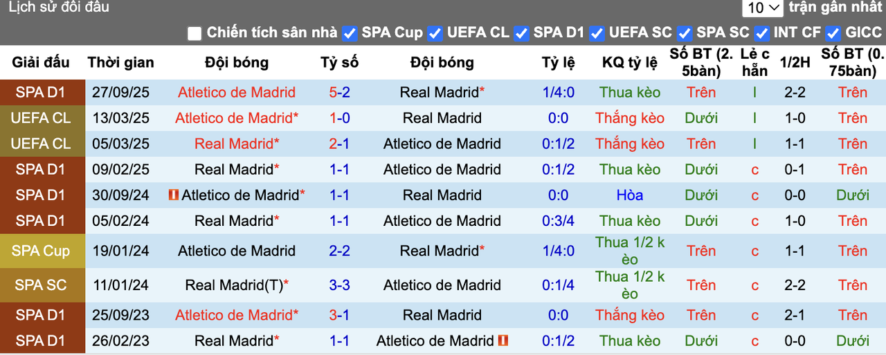 Thành tích đối đầu Atletico Madrid vs Real Madrid