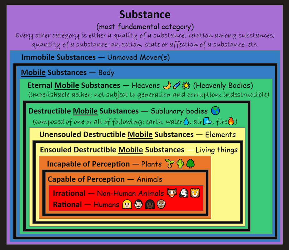 Aristotle's Hierarchy of Substances