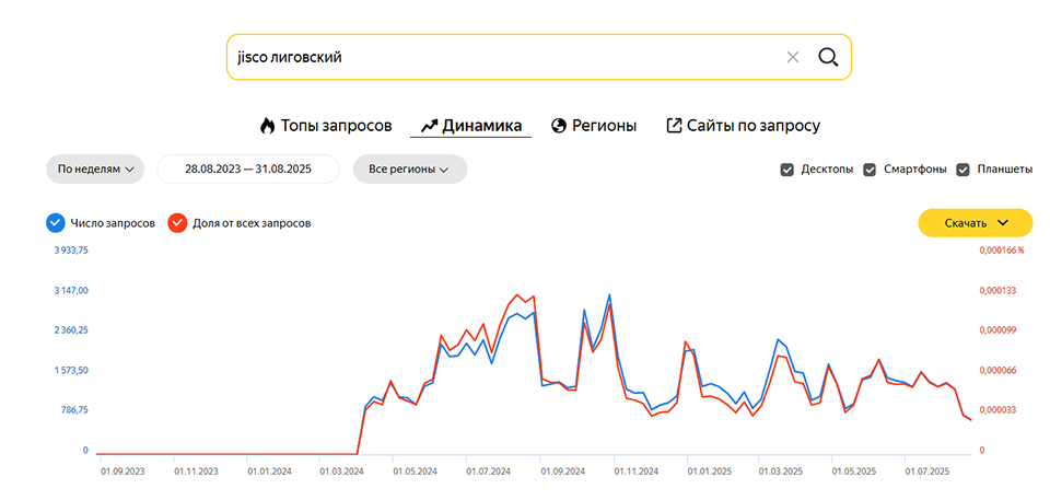 Брендовый трафик 3