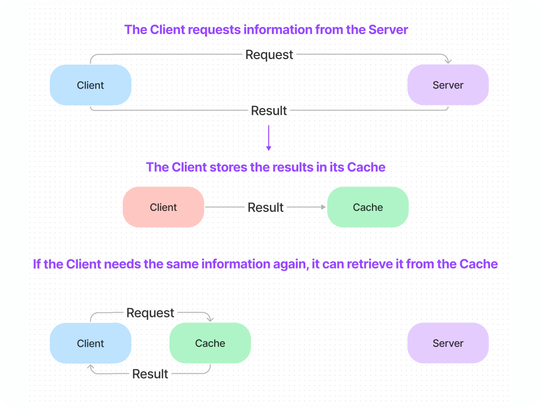 Caching RavenDb