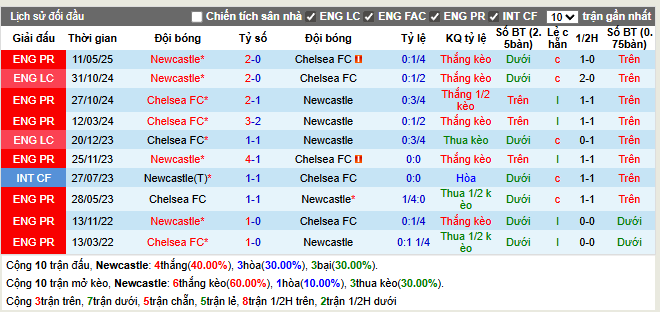 Thành tích đối đầu Newcastle vs Chelsea