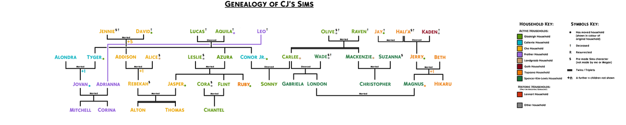 sims genealogy trimmed