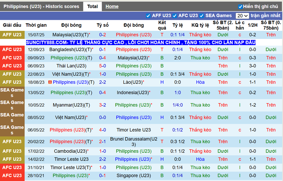 Phong độ gần đây U23 Philippines