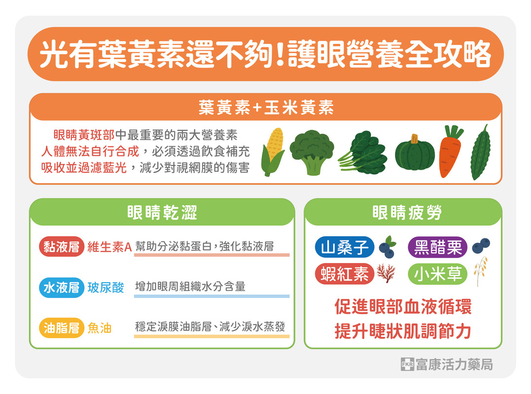 只靠葉黃素不夠！