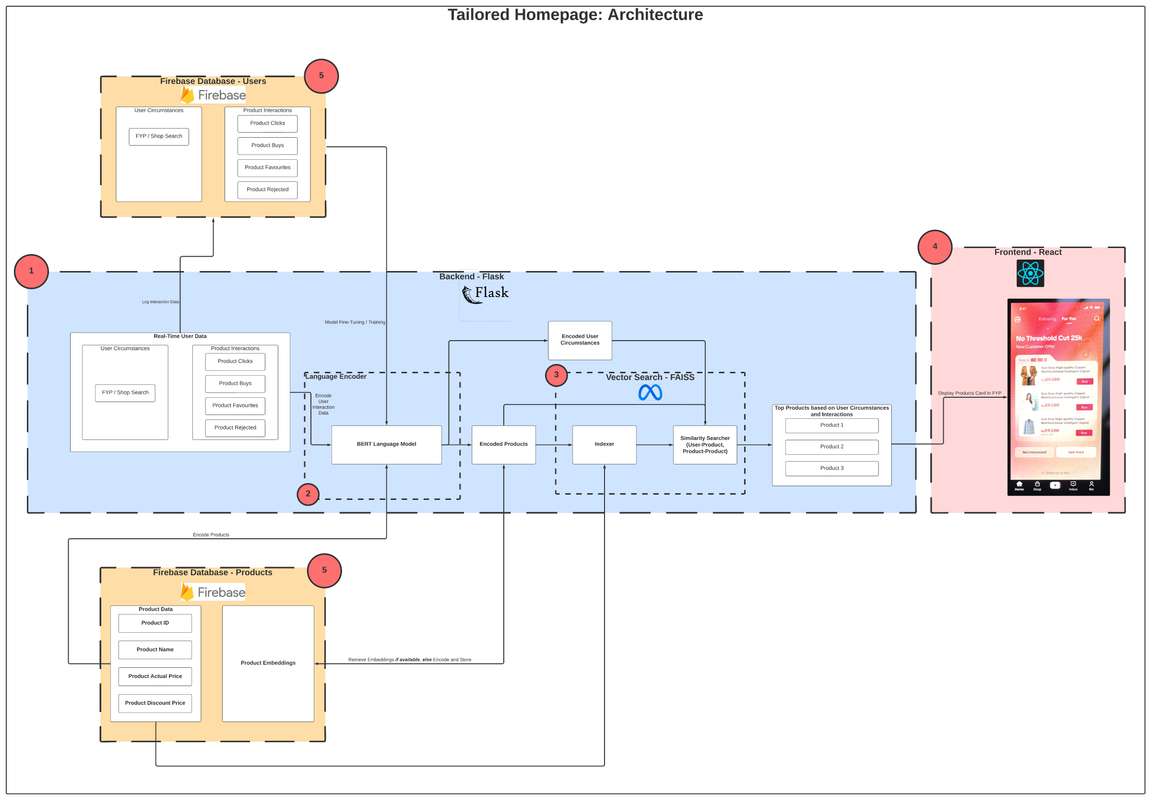 TikTok TechJam Hackathon 2024 - (COMPLETED) System Architecture(2)