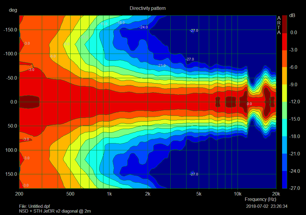 NSD STH Jef3Rv2 diagonal directivity 2m 180