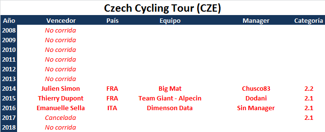 Vueltas .1 Czech-Cycling-Tour