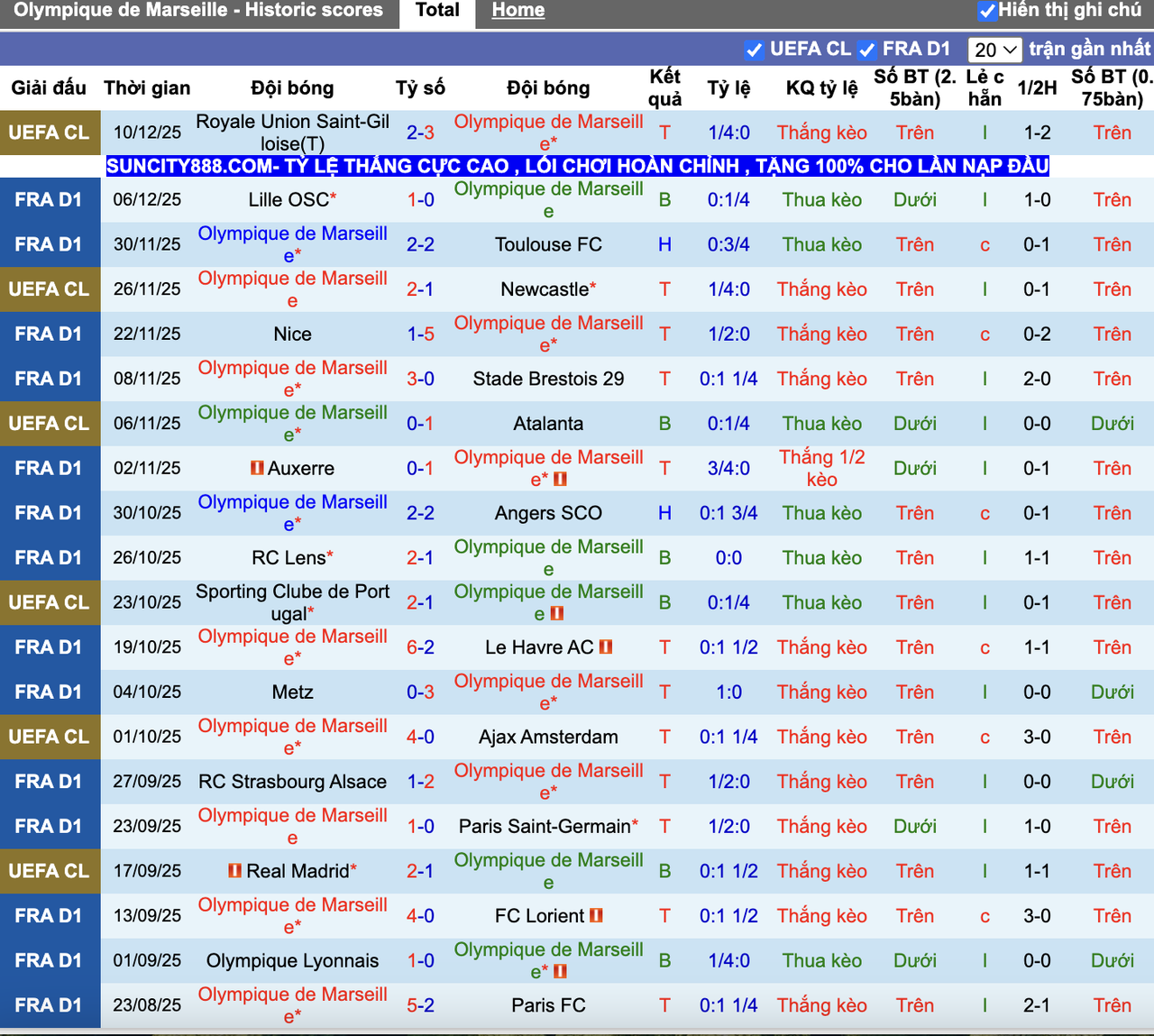 Phong độ Marseille