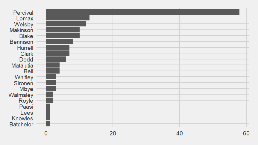 Bar chart showing who has scored for Saints, Percival is still way out ahead.