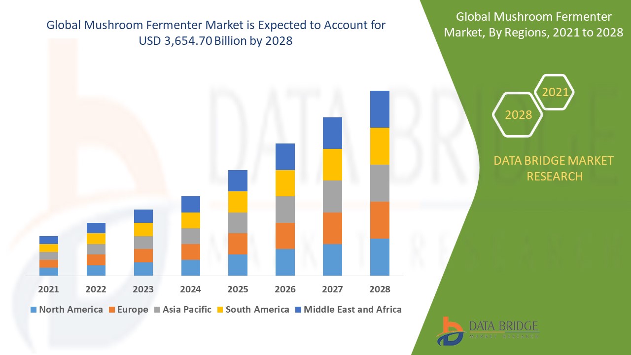 Mushroom Fermenter Market