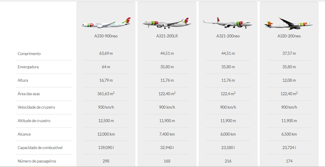 AVIÕES TAP - Conhecer a Frota - TAP - Líneas Aéreas Portuguesas: Dudas, Opiniones - Foro Aviones, Aeropuertos y Aerolíneas
