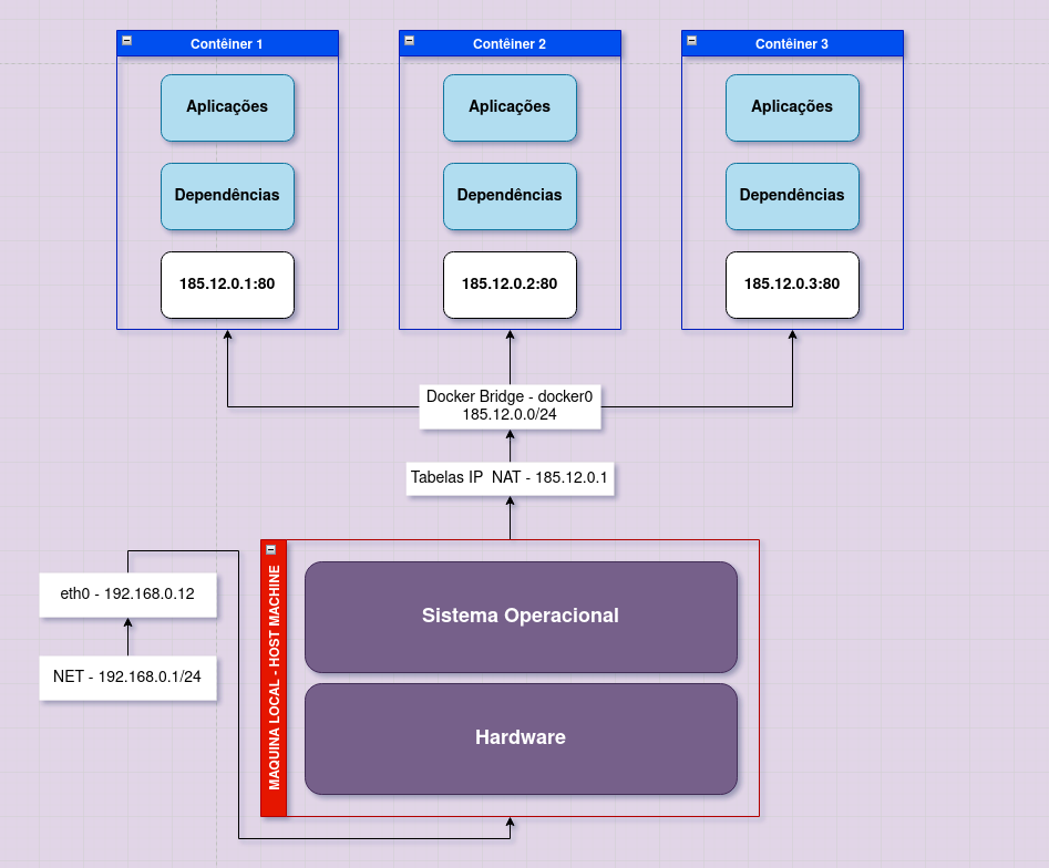 Docker Isolamento