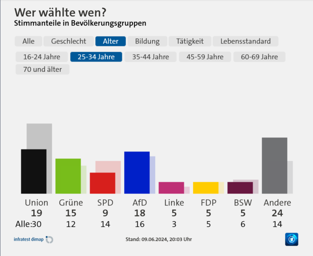 Screenshot-2024-06-09-at-20-18-34-Union-vorne-Af-D-auf-Platz-zwei-Gr-ne-st-rzen-ab.png