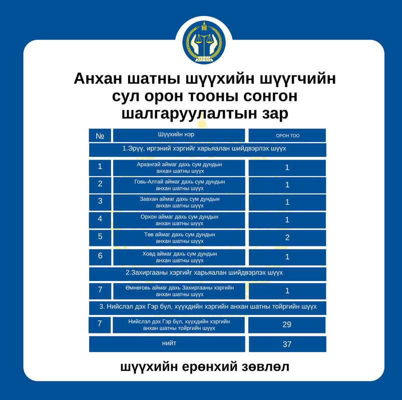 Анхан шатны шүүхийн шүүгчийн сул орон тооны сонгон шалгаруулалтын зар 