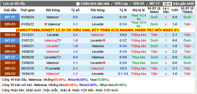 Thành tích đối đầu Valencia vs Levante