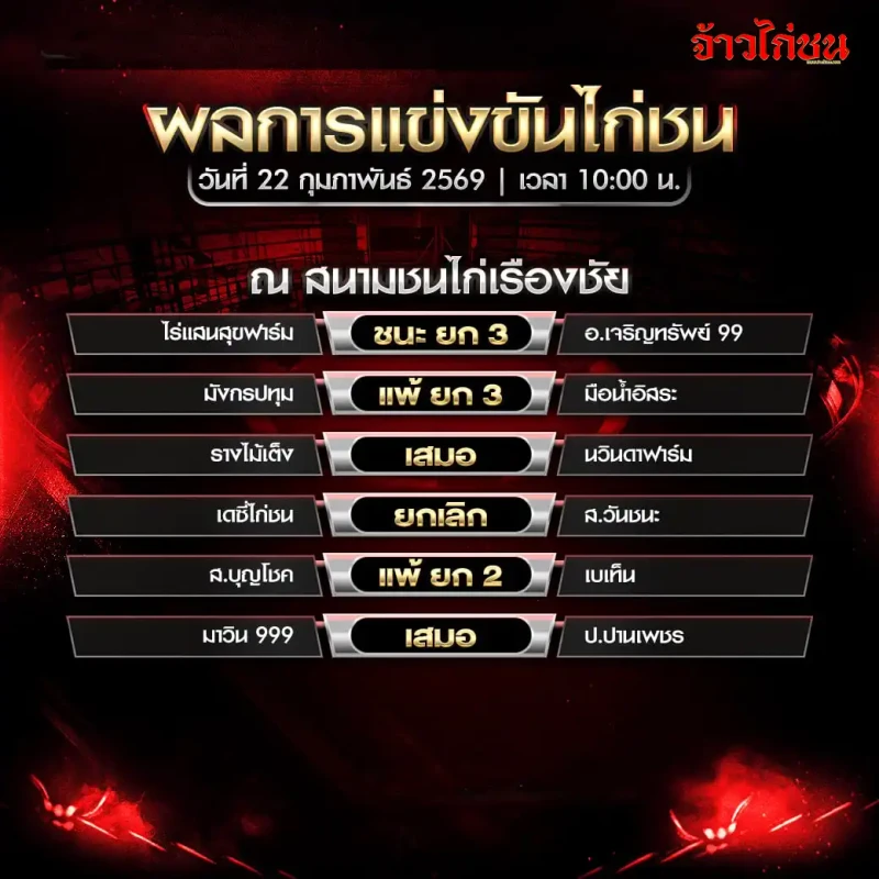สรุปผลไก่ชน สนามชนไก่เรืองชัย วันอาทิตย์ที่ 22 กุมภาพันธ์ 2569 เวลา 10:00 น. ใบสรุปผลรวมทุกคู่