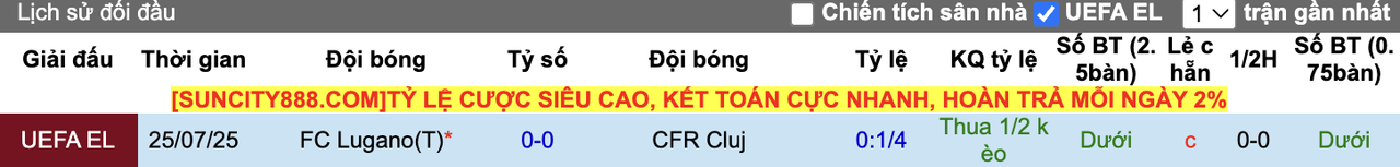 Thành tích đối đầu Cluj vs Lugano