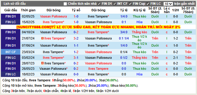 Thành tích đối đầu Ilves vs VPS